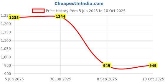 flipkart.com First Dot 2 720p Under Waterproof Digital Sports Action Camera Without Wifi Sports and Action Camera Price History Graph from 5 Jun 2025 to 9 Oct 2025