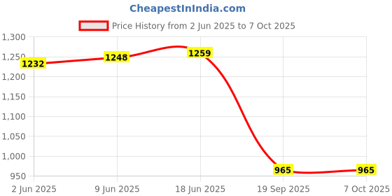 flipkart.com First Dot 2 Action Camera for Vlogging, Biking,Travelling Motor Vlogging Without WIFI Sports and Action Camera Price History Graph from 2 Jun 2025 to 7 Oct 2025