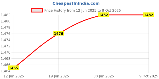 flipkart.com First Dot Green Laser Rechargeable Pointer Party Pen Disco Light Adjustable Cap Model 303 Price History Graph from 12 Jun 2025 to 9 Oct 2025