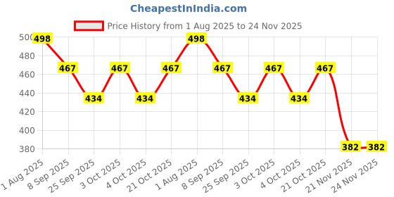 flipkart.com first dot Marlboro Lights Classic Refillable Metal Flip-Top Cigarette Lighter Retro Flip-Top Lighter – Marlboro Style Butane Gas Refillable Pocket Lighter first dot Price History Graph from 1 Aug 2025 to 24 Nov 2025