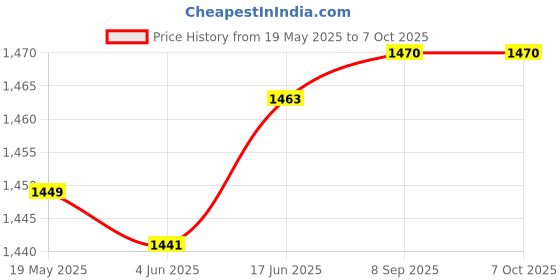 flipkart.com First Dot Rechargeable GreenLaser Pointer Original 303 Laser Pointer Party Pen Disco Light Price History Graph from 19 May 2025 to 6 Oct 2025