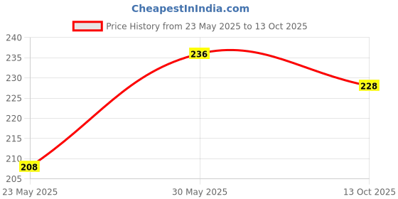 flipkart.com first drop XXXL 320mm maxi regular Sanitary Pad first drop Price History Graph from 23 May 2025 to 13 Oct 2025