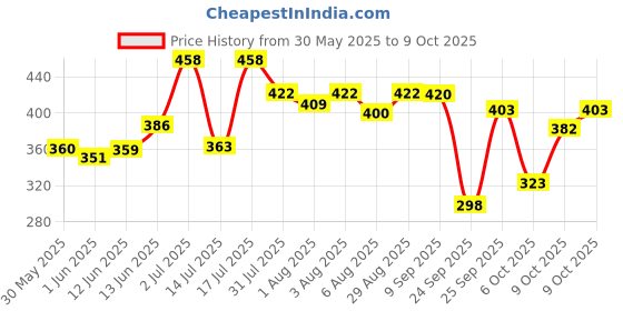 flipkart.com r for rabbit First Feed Box for Baby, Multi-Functional Kids Milk Powder & Meal Box- BPA Free PP r for rabbit Price History Graph from 30 May 2025 to 9 Oct 2025