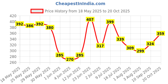 flipkart.com niscomed First Feed Breast Pump- Manual niscomed Price History Graph from 18 May 2025 to 20 Oct 2025