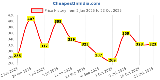flipkart.com niscomed First Feed Breast Pump- Manual niscomed Price History Graph from 2 Jun 2025 to 22 Oct 2025