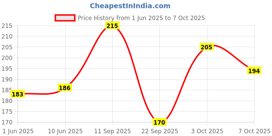 flipkart.com r for rabbit First Feed Bunny Shaped Fruit and Food Feeder Nibbler for Baby Teether and Feeder r for rabbit Price History Graph from 1 Jun 2025 to 7 Oct 2025