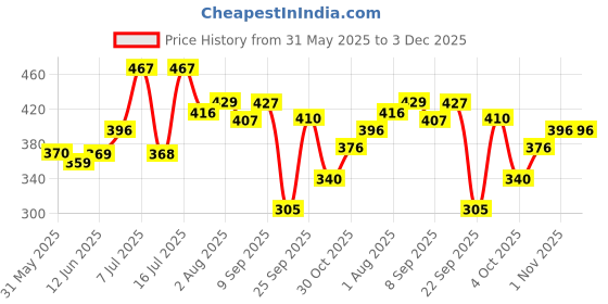 flipkart.com r for rabbit First Feed Crescent Meal Box | Multifunctional Leak-Proof Baby Food Storage Box- BPA Free PP r for rabbit Price History Graph from 31 May 2025 to 3 Dec 2025