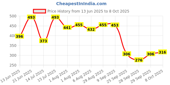 flipkart.com r for rabbit First Feed Feeder Soft Feeding Spoon for Baby 4 Months & Plus, 90ml - Non Toxic, BPA Free, Silicone Matterial r for rabbit Price History Graph from 13 Jun 2025 to 8 Oct 2025