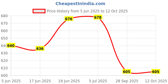 flipkart.com little berry First Flash Cards (Set of 8): Easy & Fun Way of Learning 3-6yr Kids - 288 Cards little berry Price History Graph from 5 Jun 2025 to 12 Oct 2025