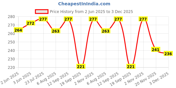 flipkart.com tots and moms First Foods Trial Combo| Healthy Porridge, Cereals and Moongdal Mix | 4 Packs Cereal tots and moms Price History Graph from 2 Jun 2025 to 3 Dec 2025