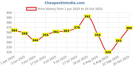 flipkart.com first lot Aluminium Metallic Window Lock first lot Price History Graph from 1 Jun 2025 to 20 Oct 2025