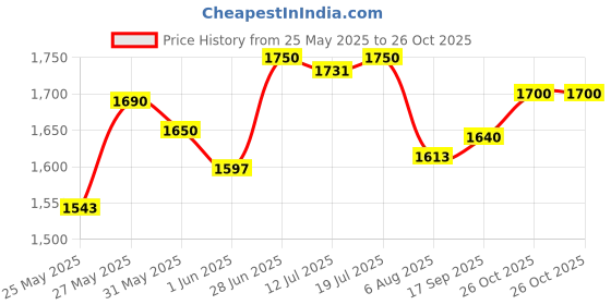flipkart.com superbottoms First Love Baby Bliss Box | Softest DryFeel Langots No Mess Nappy 0 to 9 months superbottoms Price History Graph from 25 May 2025 to 26 Oct 2025