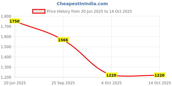 flipkart.com superbottoms First Love Baby Bliss Box | Softest DryFeel Langots No Mess Nappy 0 to 9 months superbottoms Price History Graph from 20 Jun 2025 to 13 Oct 2025