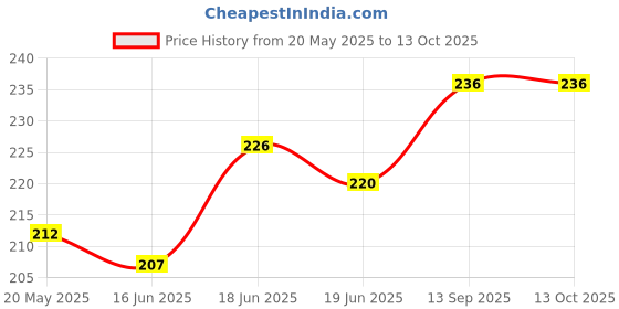 flipkart.com FIRST MART Back Camera Lens Glass Protector for Redmi Note 13 5G, Mi Note 13 5G, Redmi Note 13, Mi Note 13 Price History Graph from 20 May 2025 to 12 Oct 2025