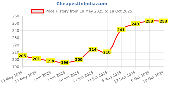 flipkart.com FIRST MART Back Camera Lens Glass Protector for Redmi Note 14 Pro Plus 5G, Note 14 Pro Plus 5G, Black Camera Lens Price History Graph from 19 May 2025 to 18 Oct 2025