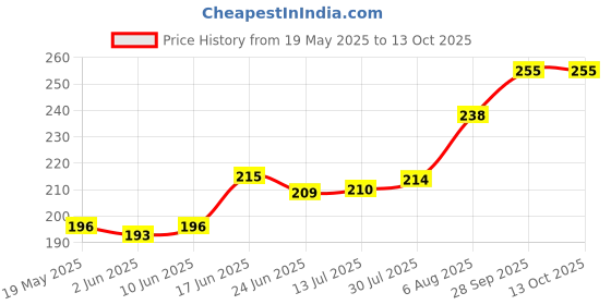 flipkart.com FIRST MART Back Camera Lens Ring Guard Protector for Apple iPhone 15, Apple iPhone 15 Plus, Seria Blue Camera Ring Price History Graph from 19 May 2025 to 13 Oct 2025