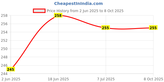 flipkart.com FIRST MART Back Camera Lens Ring Guard Protector for Apple iPhone 16 Plus, iPhone 16 Plus, White Camera Ring Price History Graph from 2 Jun 2025 to 7 Oct 2025