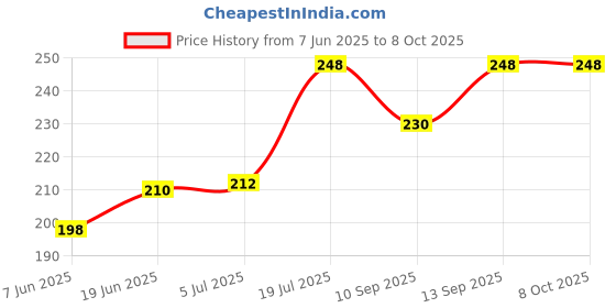 flipkart.com FIRST MART Back Camera Lens Ring Guard Protector for Redmi Note 14 5G, Redmi Note 14 5G, Mi Note 14, Mi Note 14, SIlver Camera Ring Price History Graph from 7 Jun 2025 to 8 Oct 2025