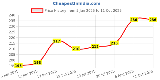 flipkart.com FIRST MART Back Camera Lens Ring Guard Protector for Redmi Note 14 Pro 5G, Redmi Note 14 Pro Plus 5G, Black Camera Ring Price History Graph from 5 Jun 2025 to 10 Oct 2025