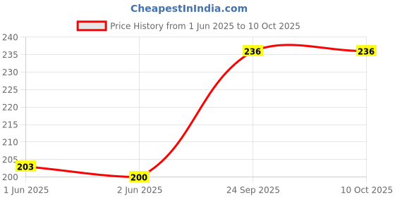 flipkart.com FIRST MART Back Camera Lens Ring Guard Protector for Samsung Galaxy A35 5G, Samsung A35 5G, SIlver Camera Ring Price History Graph from 1 Jun 2025 to 10 Oct 2025