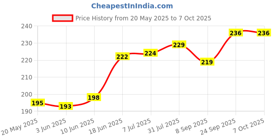 flipkart.com FIRST MART Edge To Edge Screen Guard for IQOO Z7 Pro 5G, IQOO Z7 Pro, Z7 Pro 5G, (Matte Finish) Price History Graph from 20 May 2025 to 7 Oct 2025