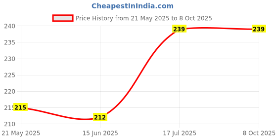 flipkart.com FIRST MART Edge To Edge Screen Guard for Realme GT 6T 5G, Realme GT 6T, GT 6T 5G, GT 6T Price History Graph from 21 May 2025 to 8 Oct 2025