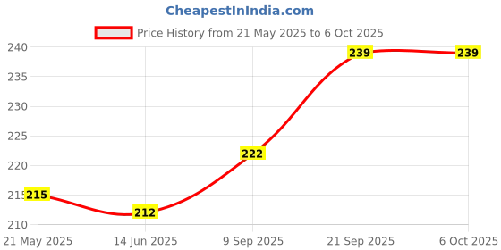 flipkart.com FIRST MART Edge To Edge Screen Guard for Redmi Note 13 Pro Plus 5G, Redmi Note 13 Pro + 5G, Redmi Note 13 Pro +, Redmi Note 13 Pro Plus, ( Not a Tempered Glass, it’s a Matte Nano Fiber Guard) Price History Graph from 21 May 2025 to 6 Oct 2025