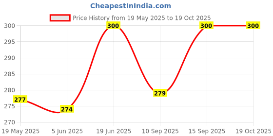 flipkart.com FIRST MART Edge To Edge Tempered Glass for Realme 11 Pro 5G, Realme 11 Pro, Realme 11 Pro Plus 5G, Realme 11 Pro+, Realme 11 Pro + 5G, UV Curved Screen Protector with Easy Installation Kit Price History Graph from 19 May 2025 to 18 Oct 2025