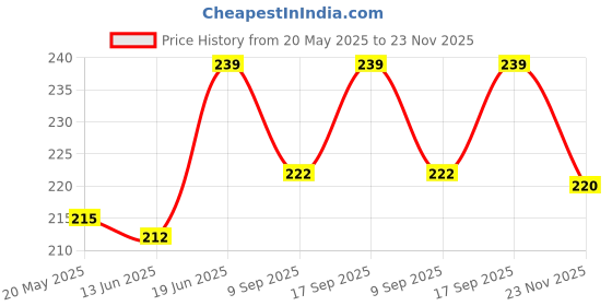 flipkart.com FIRST MART Edge To Edge Tempered Glass for Samsung Galaxy S20 FE 5G, Samsung Galaxy S20 FE, Samsung S20 FE 5G, Samsung Galaxy A53 5G, Samsung Galaxy A53, Samsung A53 5G, Samsung Galaxy A52, Samsung A52, Samsung Galaxy M31s, Samsung M31s, Samsung Galaxy A51, Samsung A51, OG Tempered Glass with Cable Protector Price History Graph from 20 May 2025 to 23 Nov 2025
