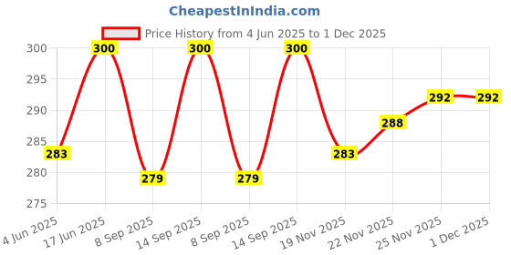flipkart.com FIRST MART Edge To Edge Tempered Glass for Samsung Galaxy S23 5G, Samsung Galaxy S22 5G, Samsung S23 5G, Samsung S23, Privacy Anti Spy Glass, ( Fingerprint Working ) Price History Graph from 4 Jun 2025 to 30 Nov 2025