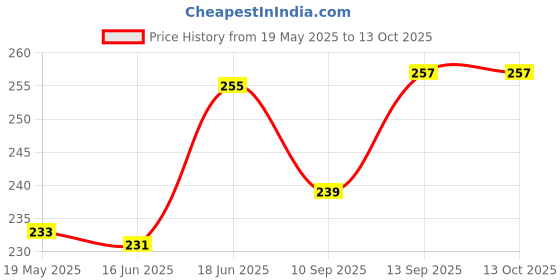 flipkart.com FIRST MART Edge To Edge Tempered Glass for Samsung Galaxy Z Flip 5, Galaxy Z Flip 5, Z Flip 5, Flip 5, (Black Border OG Glass) Price History Graph from 19 May 2025 to 13 Oct 2025