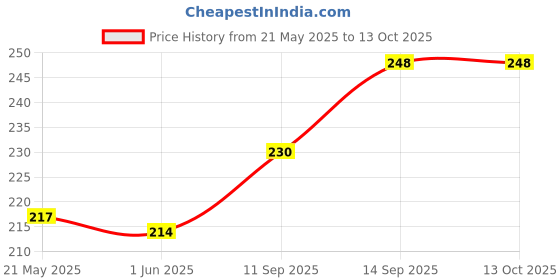 flipkart.com FIRST MART Impossible Screen Guard for Ola S1 Pro, Ola S1 Price History Graph from 21 May 2025 to 13 Oct 2025