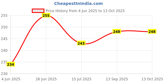 flipkart.com first mart Screen Protector Accessory Combo for Infinix Note 30 5G, Note 30 5G, OG Tempered Glass with Cable Protector first mart Price History Graph from 4 Jun 2025 to 12 Oct 2025