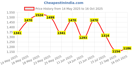 flipkart.com campus FIRST Men's Sports Shoes | PU Foam Comfort & Ball-Tech Support | Lace-Up Running Shoes For Men campus Price History Graph from 14 May 2025 to 16 Oct 2025
