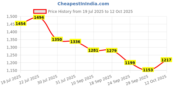 flipkart.com campus FIRST Men's Sports Shoes | PU Foam Comfort & Ball-Tech Support | Lace-Up Running Shoes For Men campus Price History Graph from 19 Jul 2025 to 12 Oct 2025
