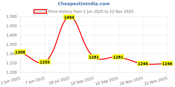 flipkart.com campus FIRST Men's Sports Shoes | PU Foam Comfort & Ball-Tech Support | Lace-Up Running Shoes For Men campus Price History Graph from 2 Jun 2025 to 22 Nov 2025