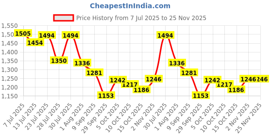 flipkart.com campus FIRST Men's Sports Shoes | PU Foam Comfort & Ball-Tech Support | Lace-Up Running Shoes For Men campus Price History Graph from 7 Jul 2025 to 24 Nov 2025