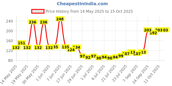 flipkart.com chicco First Milk Teeth Green 6-36M Soft Toothbrush Extra Soft Toothbrush chicco Price History Graph from 14 May 2025 to 15 Oct 2025