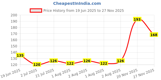 flipkart.com chicco First Milk Teeth Pink 6-36M Soft Toothbrush Extra Soft Toothbrush chicco Price History Graph from 19 Jun 2025 to 27 Nov 2025