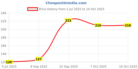 flipkart.com chicco FIRST MILK TEETH TOOTHBRUSH 6-36 M Soft Toothbrush chicco Price History Graph from 5 Jul 2025 to 4 Oct 2025