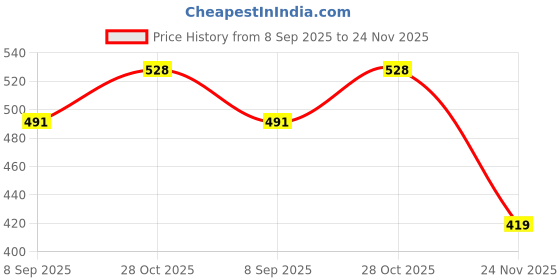 flipkart.com target plus FIRST QUALITY BADSHAH Pocket Lighter target plus Price History Graph from 8 Sep 2025 to 24 Nov 2025