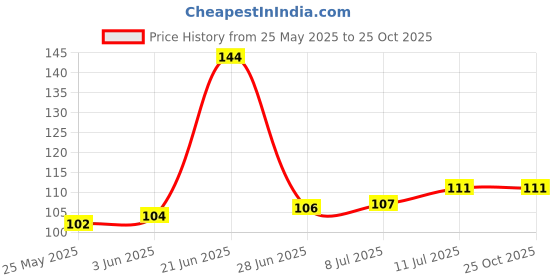 flipkart.com livox First Quality Black Ring Texture Cricket Bat 1 Grip Extra Tacky livox Price History Graph from 25 May 2025 to 25 Oct 2025