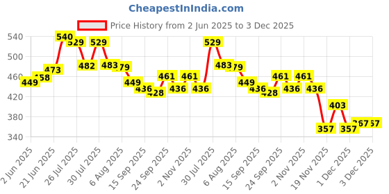 flipkart.com ala flame FIRST QUALITY Cigarette Lighter Pocket Lighter Steel Gas Lighter Copper Pocket Lighter myfirstdot Pocket Lighter ala flame Price History Graph from 2 Jun 2025 to 2 Dec 2025