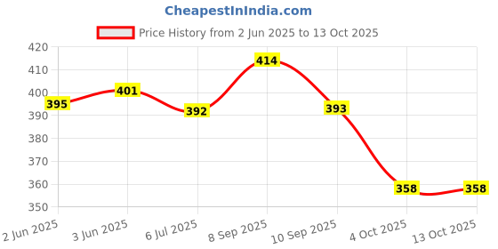 flipkart.com ala flame FIRST QUALITY Classic card shaped refillable BADSHAH cigarette lighter Pocket Lighter Pocket Lighter ala flame Price History Graph from 2 Jun 2025 to 13 Oct 2025