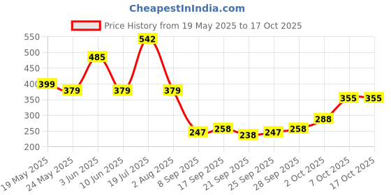 flipkart.com bikrify FIRST QUALITY Classic card shaped refillable Ikka cigarette lighter Windproof Pocket Cigarette Lighter Pocket Lighter bikrify Price History Graph from 19 May 2025 to 16 Oct 2025
