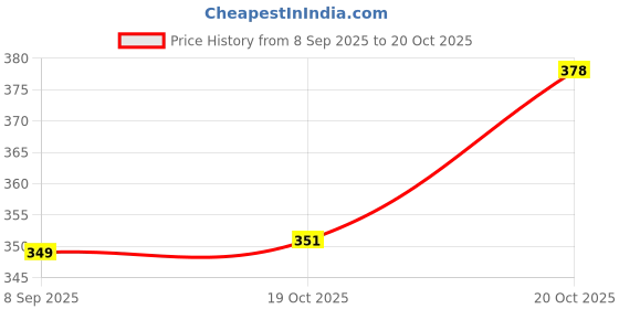 flipkart.com johnnie walker FIRST QUALITY FROM STAR MAGIC Stainless Steel Hip Flask johnnie walker Price History Graph from 8 Sep 2025 to 20 Oct 2025