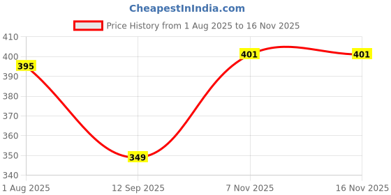flipkart.com viovi FIRST QUALITY FROM TARGET PLUS Stainless Steel Hip Flask viovi Price History Graph from 1 Aug 2025 to 15 Nov 2025