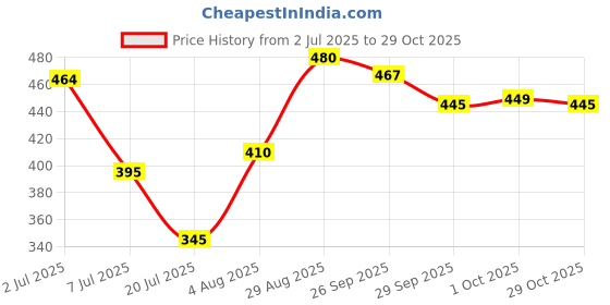 flipkart.com risen styles FIRST QUALITY GUN SHAPE Iron Electronic Gas myfirstdot Pocket Lighter risen styles Price History Graph from 2 Jul 2025 to 29 Oct 2025