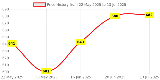flipkart.com ala flame FIRST QUALITY MEDIUM SIZE GUN SHAPE FLAME CIGARETTE LIGHTER Pocket Lighter Pocket Lighter ala flame Price History Graph from 22 May 2025 to 13 Jul 2025