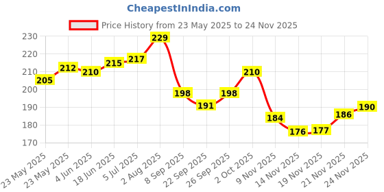 flipkart.com livox First Quality Ring Texture Cricket Bat 1 Grip And 1 Wooden Grip Cone Extra Tacky livox Price History Graph from 23 May 2025 to 24 Nov 2025